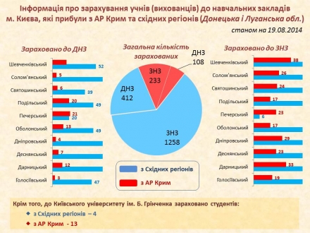 До навчальних закладів столиці вже зараховано 2246 дітей зі Сходу  та Криму